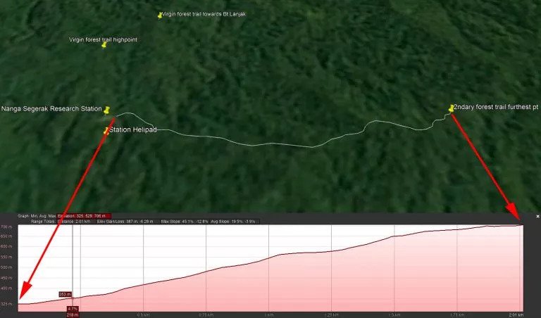Elevational profile of one of the trails out of the field station. Photo credit: LKCNHM.